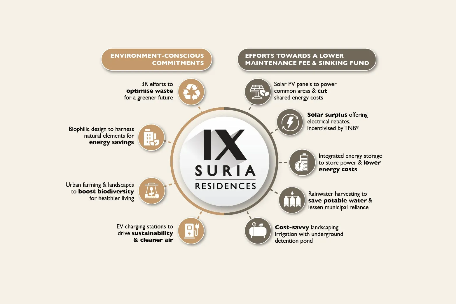 How IX SURIA keeps maintenance fees and running costs lower